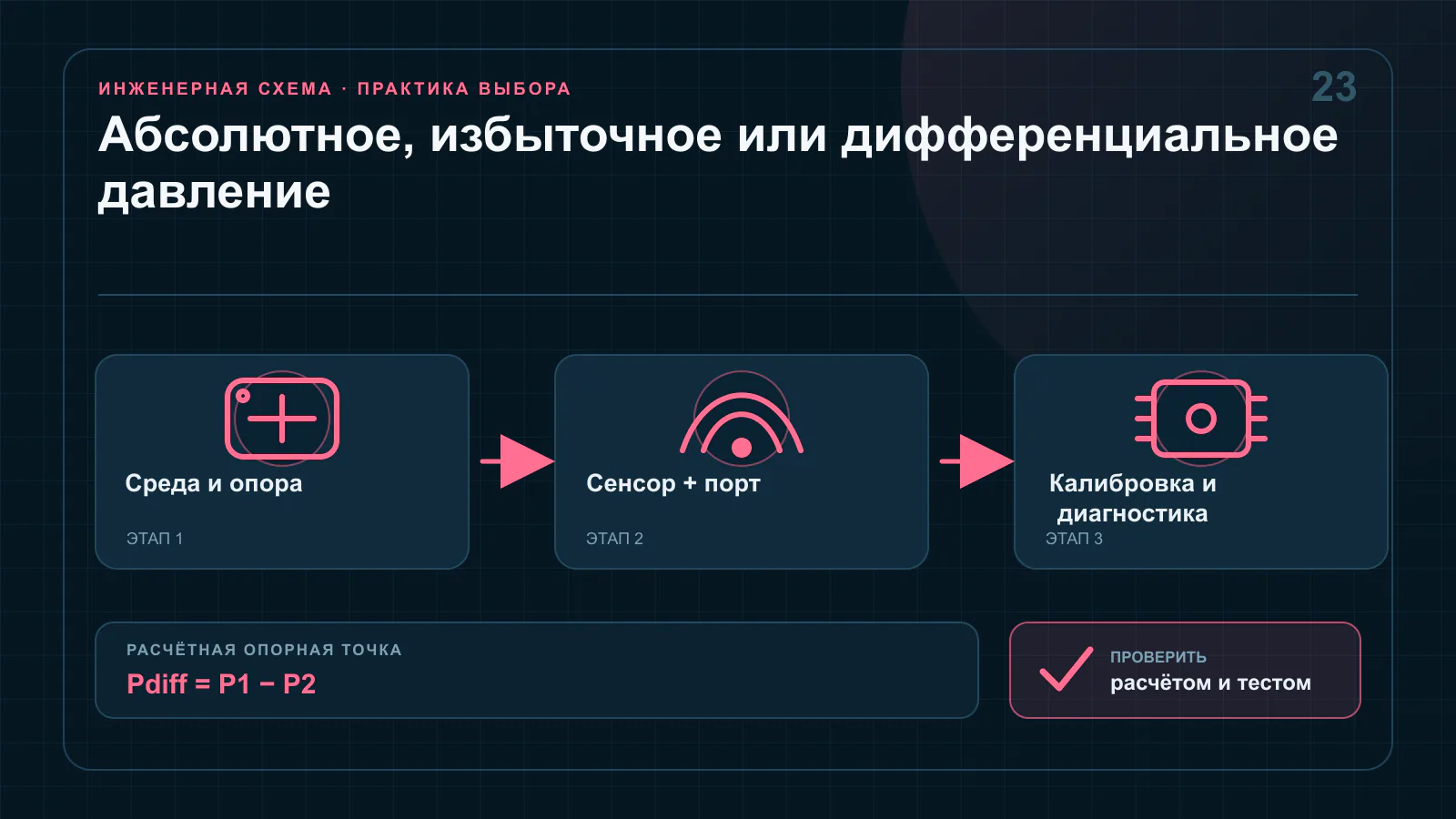 Три схемы измерения абсолютного, избыточного и дифференциального давления с разными опорными портами