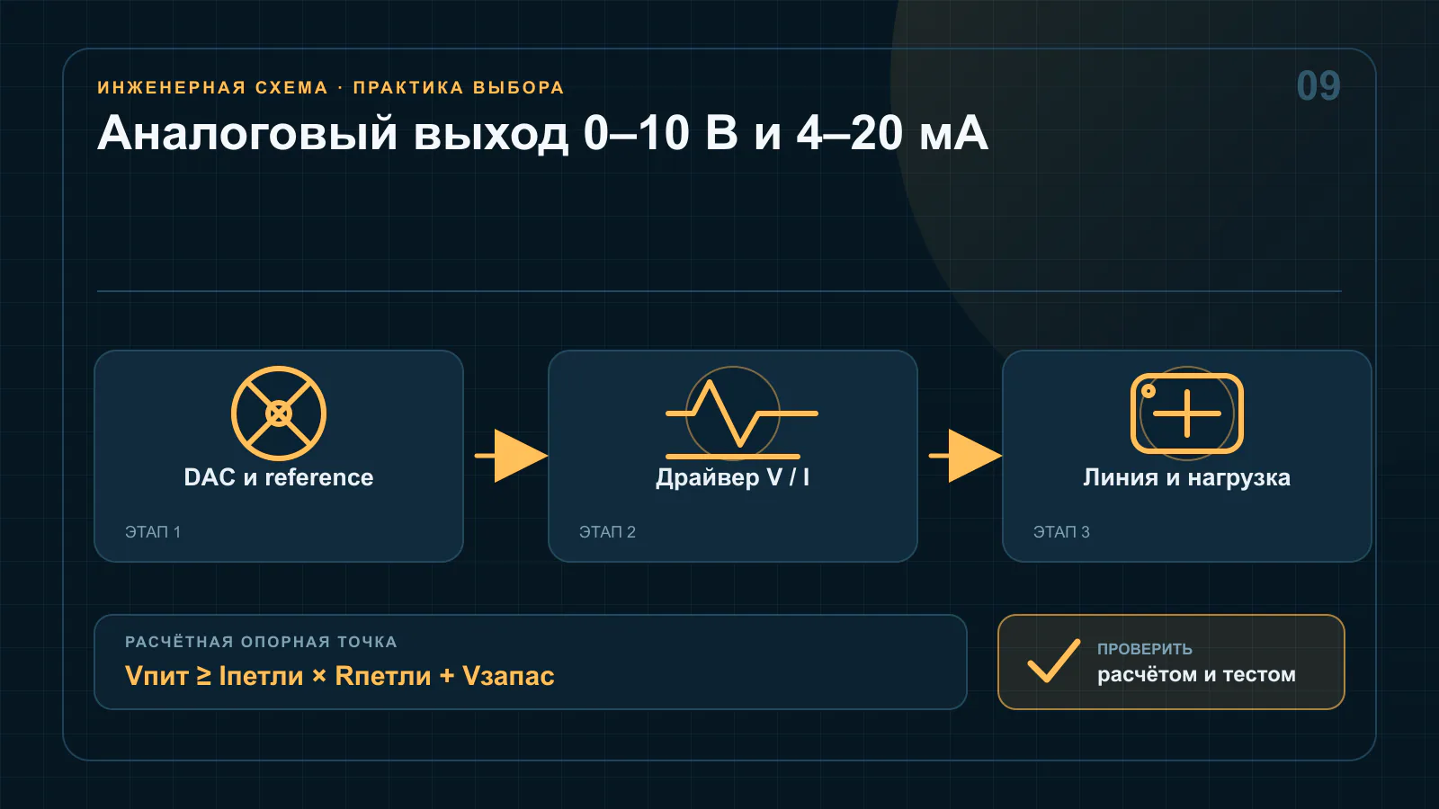 Два промышленных выходных каскада от цифро-аналогового преобразователя: напряжение от нуля до десяти вольт и токовая петля от четырёх до двадцати миллиампер