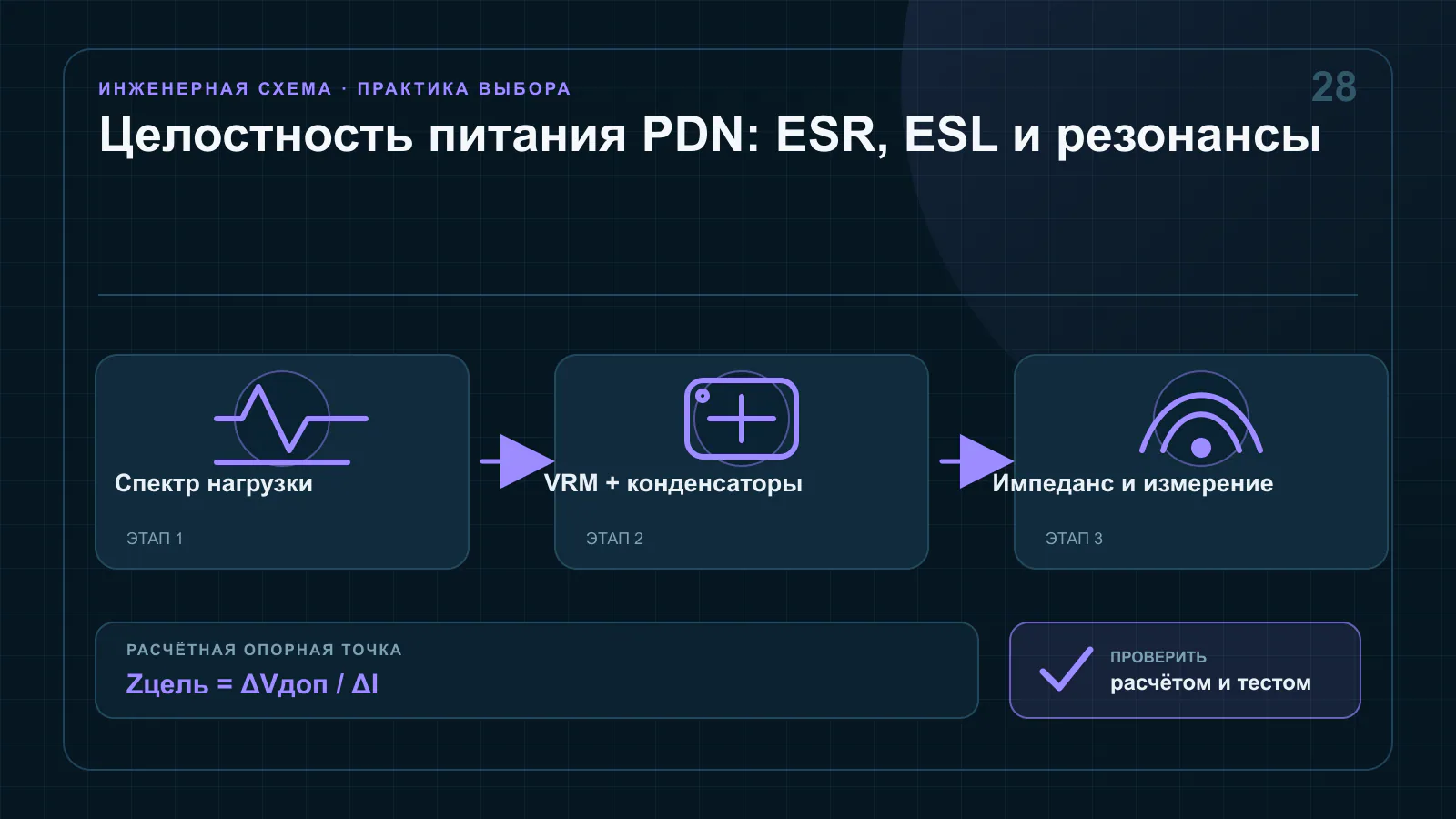 Импеданс сети питания от преобразователя через bulk и керамические конденсаторы к микросхеме с резонансами PDN