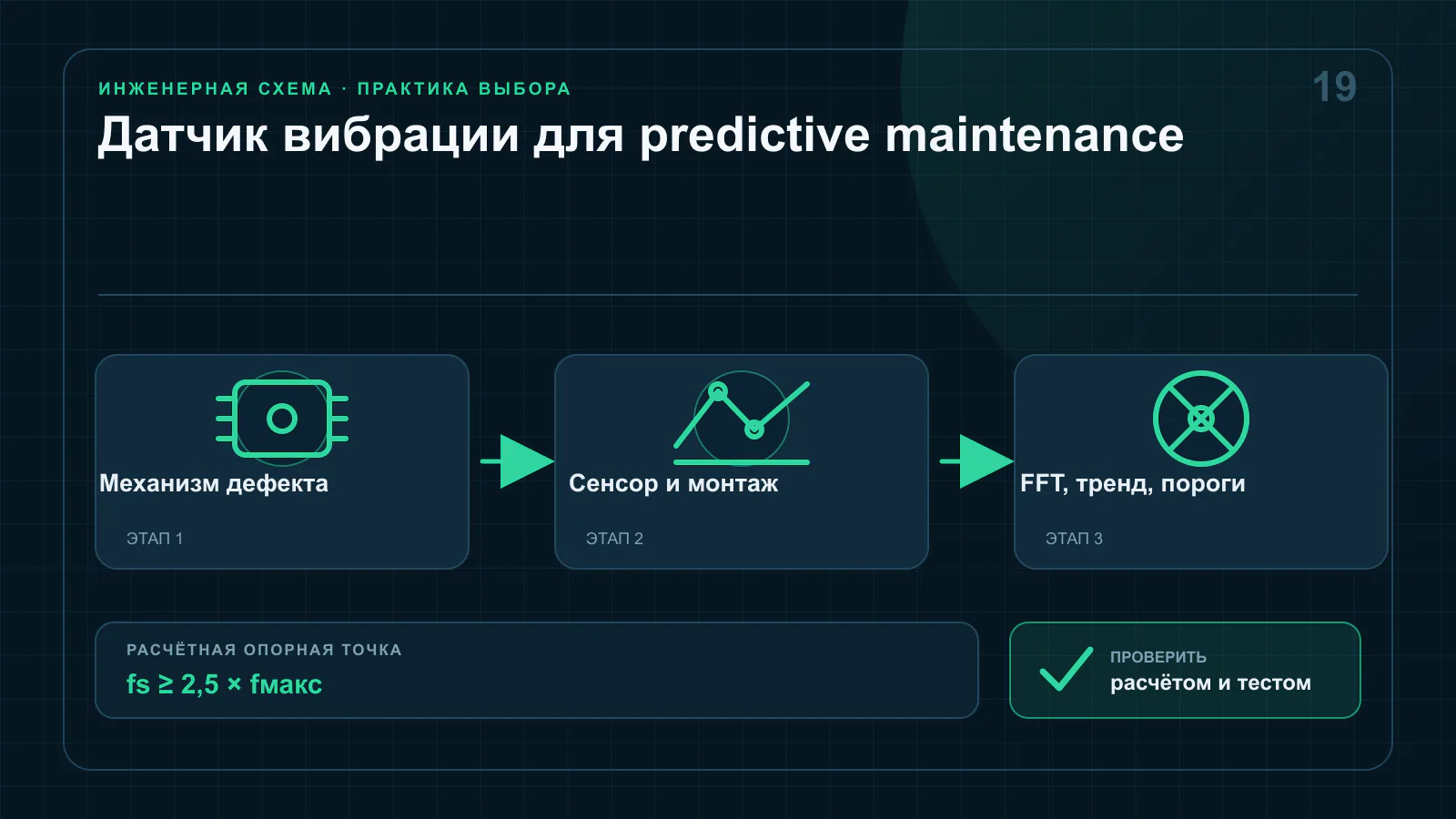 Датчик вибрации на подшипниковом узле и спектр с частотами вращения, гармониками и дефектом подшипника