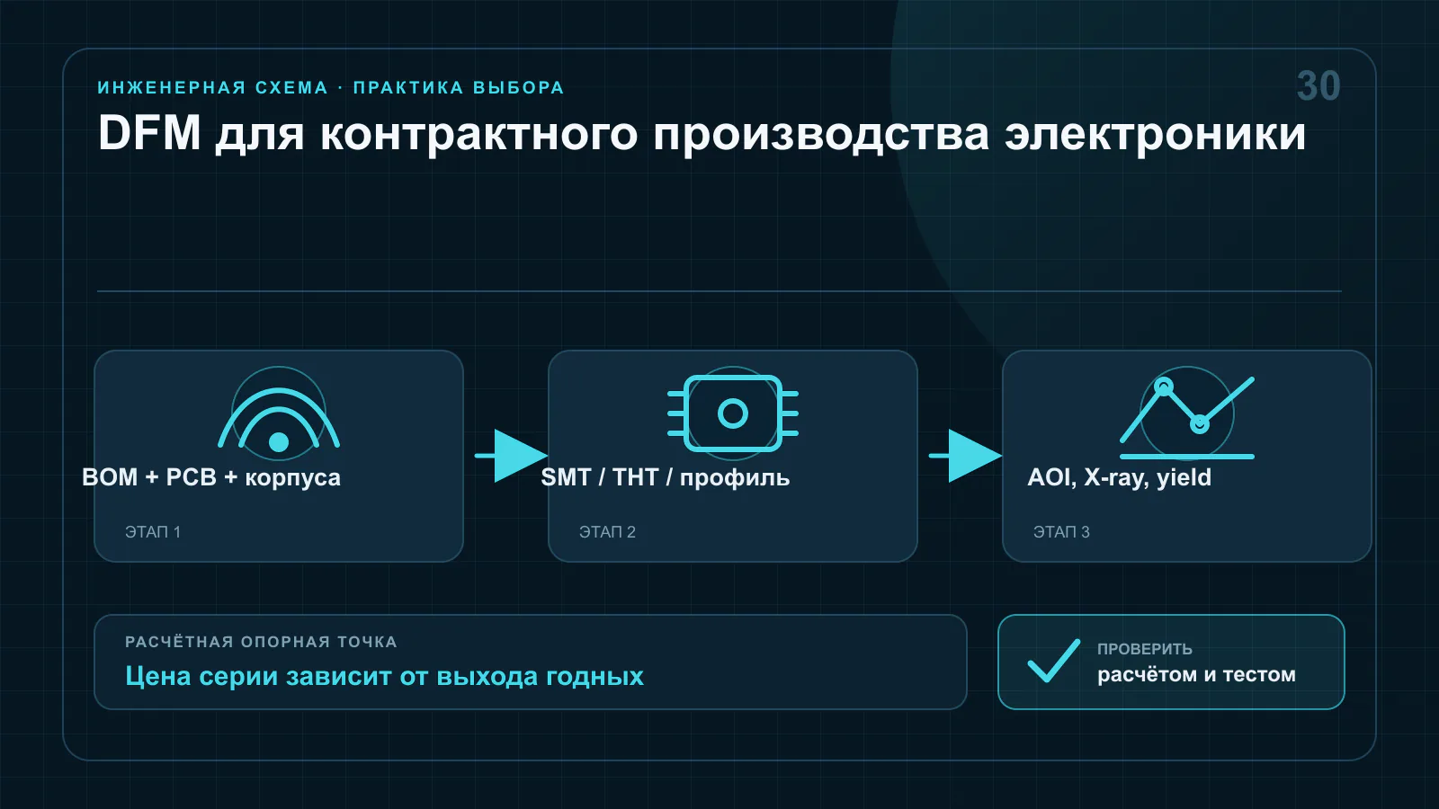 Производственный поток печатной платы от панели и нанесения пасты через SMT, AOI, рентген и функциональный тест