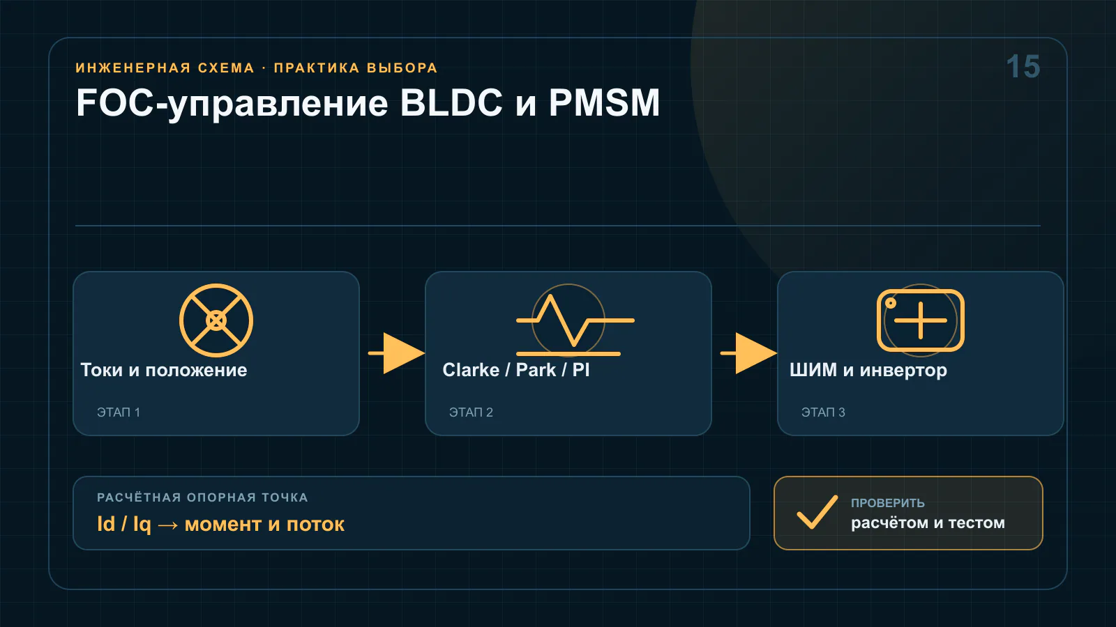 Контур векторного управления двигателем с измерением фазных токов, преобразованиями координат и трёхфазным инвертором