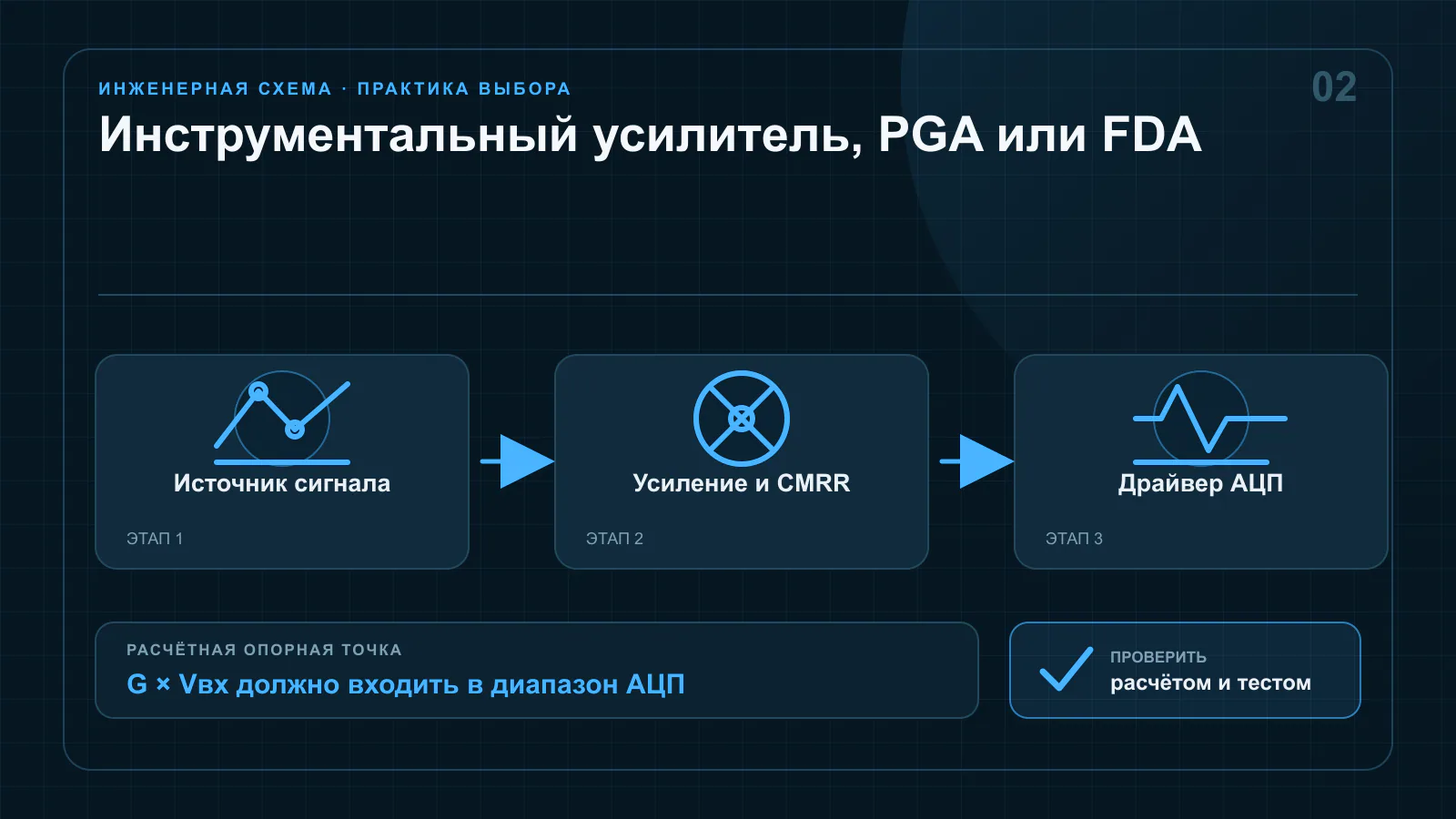 Сравнение инструментального усилителя, программируемого усилителя и полностью дифференциального драйвера на входе аналого-цифрового преобразователя