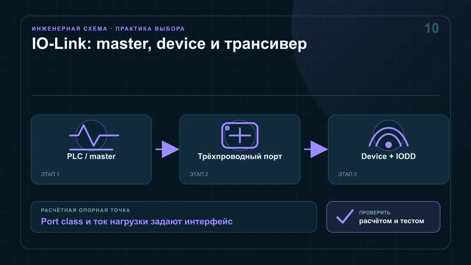 Архитектура IO-Link master и подключённого устройства с линиями L плюс, L минус, C Q, портами класса A и B и файлами IODD