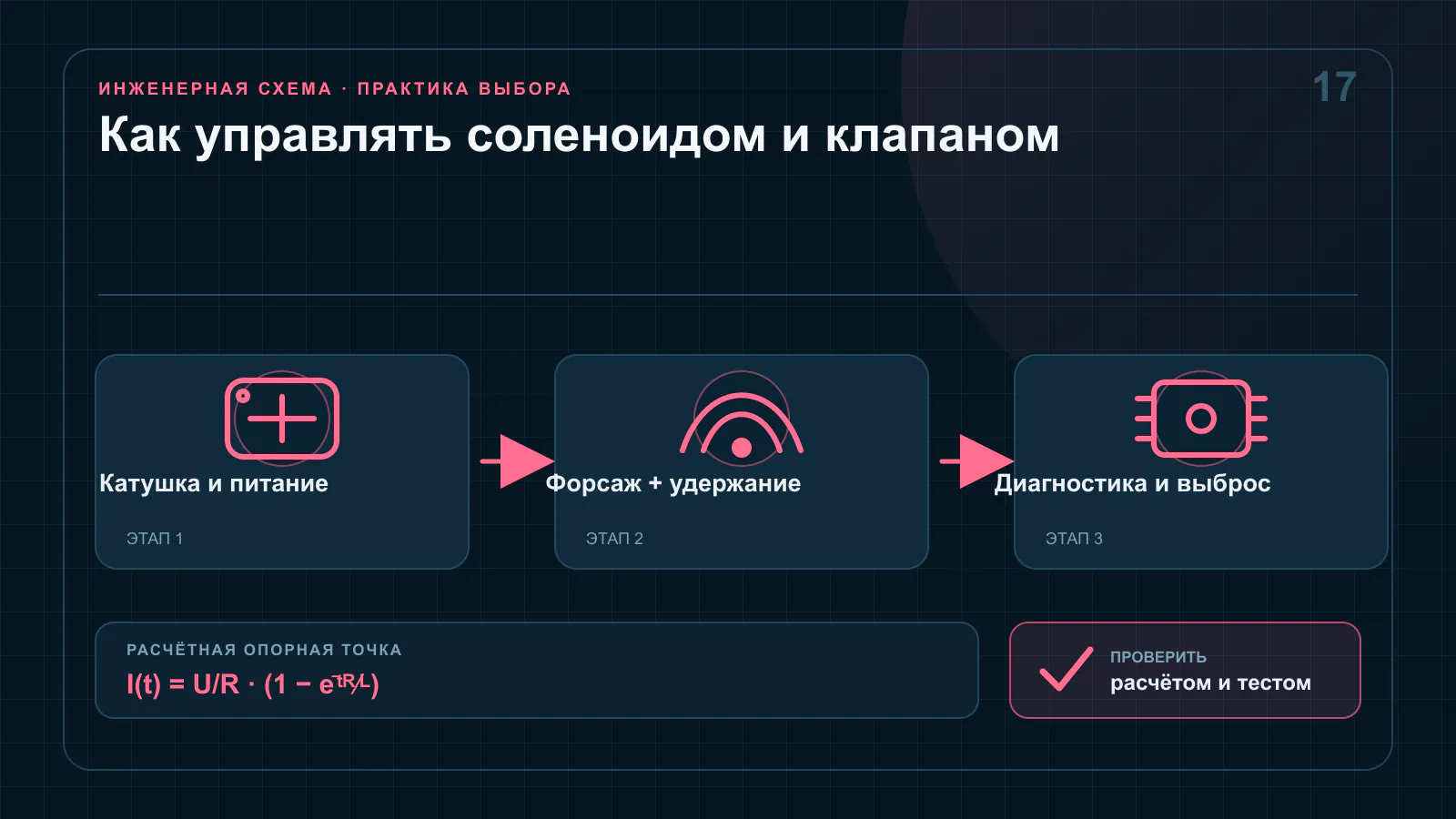 Ток соленоида с этапами форсированного включения, регулируемого удержания и быстрого отключения через защитный clamp