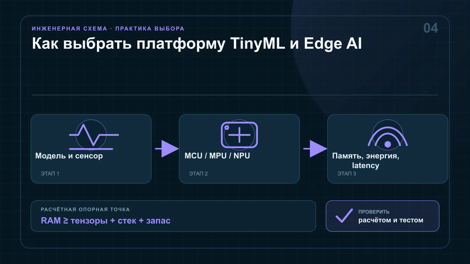 Поток данных от датчика через предварительную обработку и нейронную сеть к локальному решению на микроконтроллере