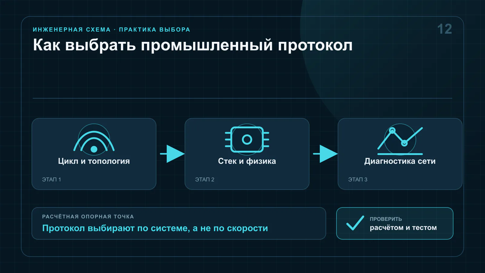 Дерево выбора промышленной сети между Modbus, CANopen, EtherCAT, PROFINET и IO-Link по времени цикла, топологии и уровню устройства