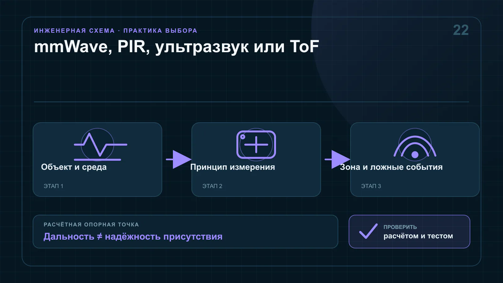 Четыре принципа обнаружения объекта: миллиметровый радар, инфракрасный PIR, ультразвук и оптический ToF
