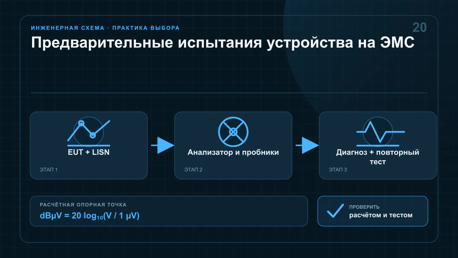 Стенд предварительных испытаний на ЭМС с эквивалентом сети LISN, анализатором спектра, антенной и ближнеполевым пробником