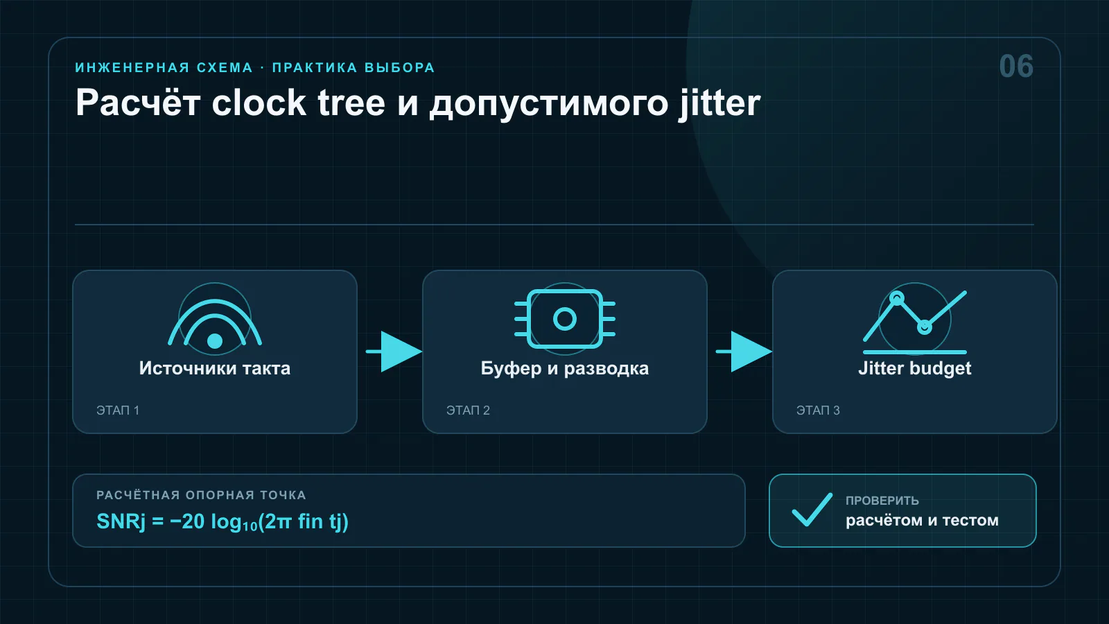 Дерево тактирования генератора, PLL и буферов с распределением бюджета фазового шума, джиттера и перекоса между АЦП и FPGA