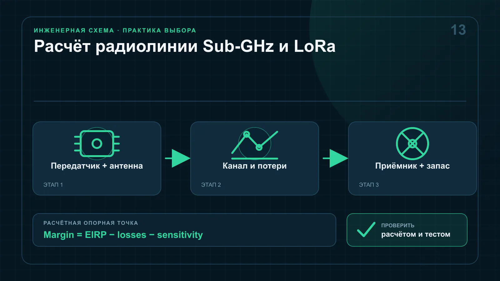 Баланс мощности радиолинии Sub-GHz между передатчиком и приёмником с потерями кабеля, антеннами, препятствиями и запасом связи