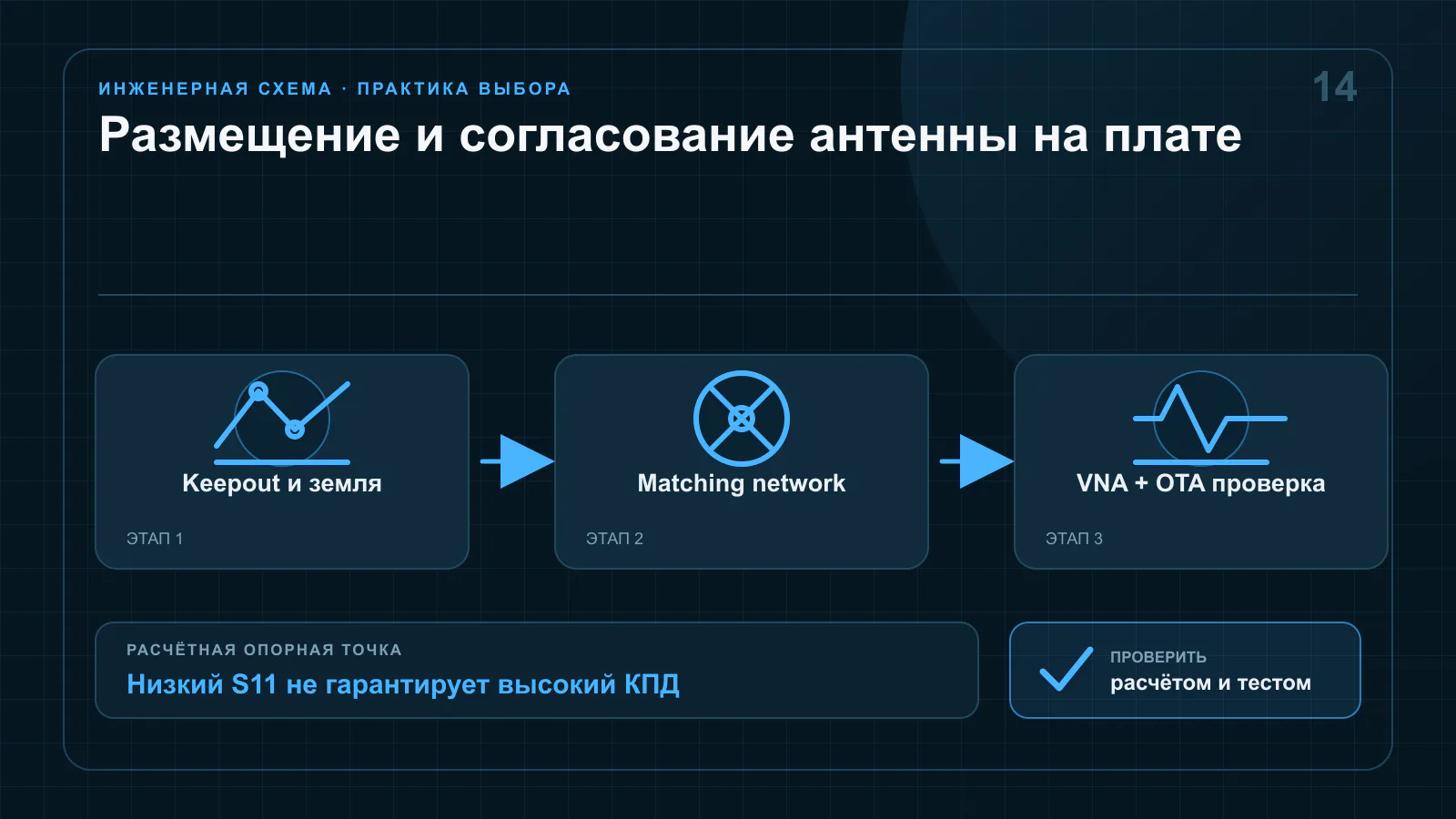 Правильное и ошибочное размещение чип-антенны на краю печатной платы с зоной без меди, линией пятьдесят ом и согласующей цепью