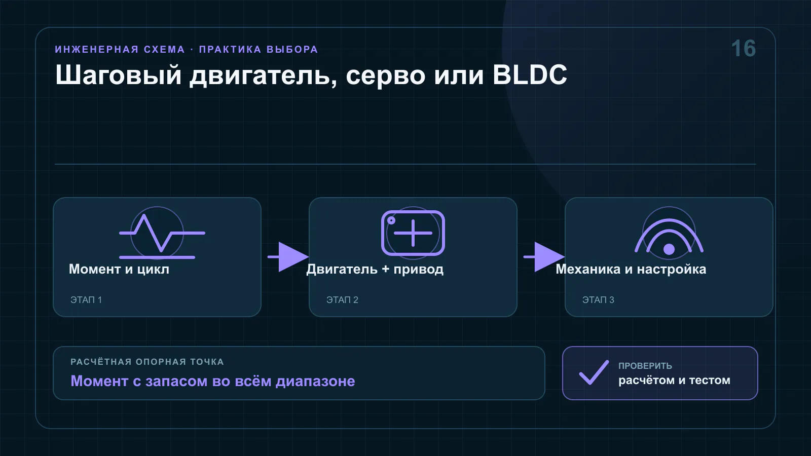 Сравнение шагового двигателя, сервопривода и BLDC с графиками момента, скорости и обратной связи
