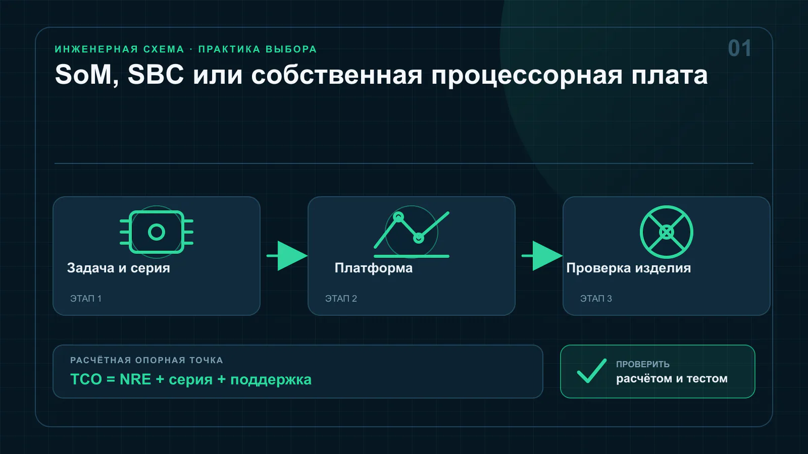 Сравнение системного модуля, одноплатного компьютера и собственной процессорной платы с периферийными интерфейсами