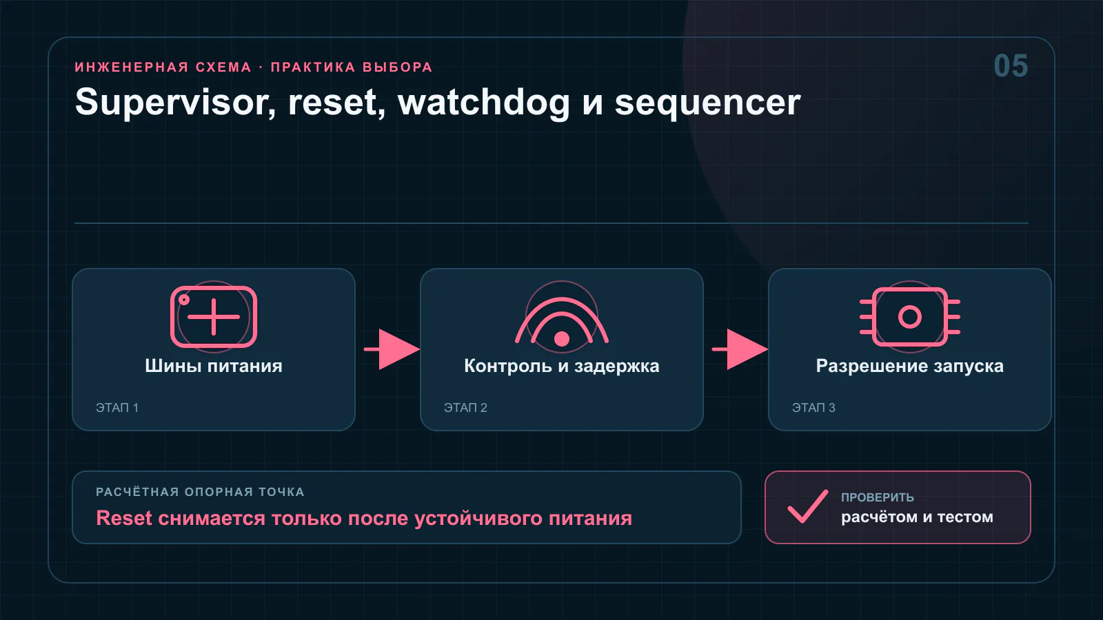 Временная диаграмма запуска нескольких шин питания с сигналами power-good, reset и watchdog для микроконтроллера